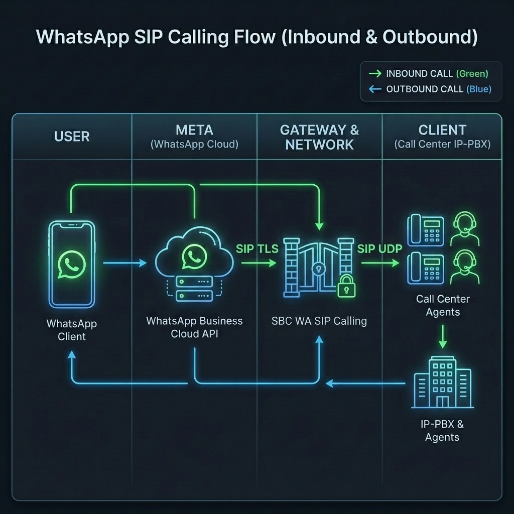 WhatsApp SIP Calling Flow Diagram